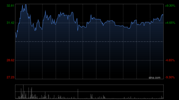 恒汇证券 佳鑫国际资源盘中涨超9% 机构指受益钨价上行公司利润有望高速增长