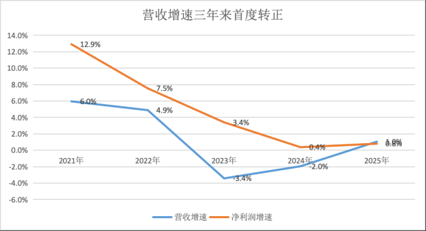 投牛策略 拆解上市银行业绩：中间业务收入驱动营收增长 拨备不再反哺利润